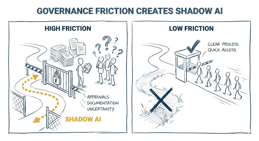 AI governance bottleneck - slow approval processes driving shadow AI adoption