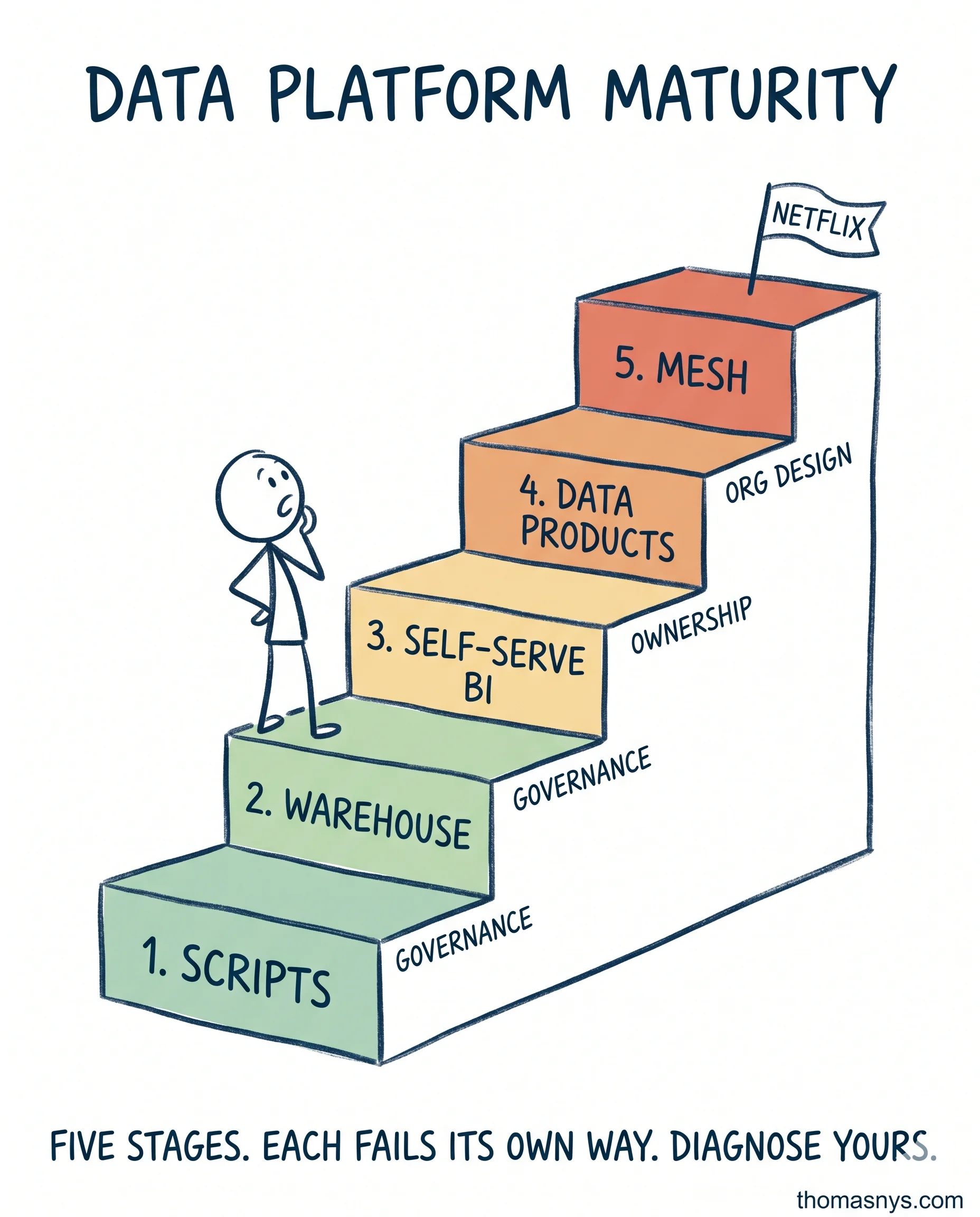 Data Platform Maturity Model (5 Stages)