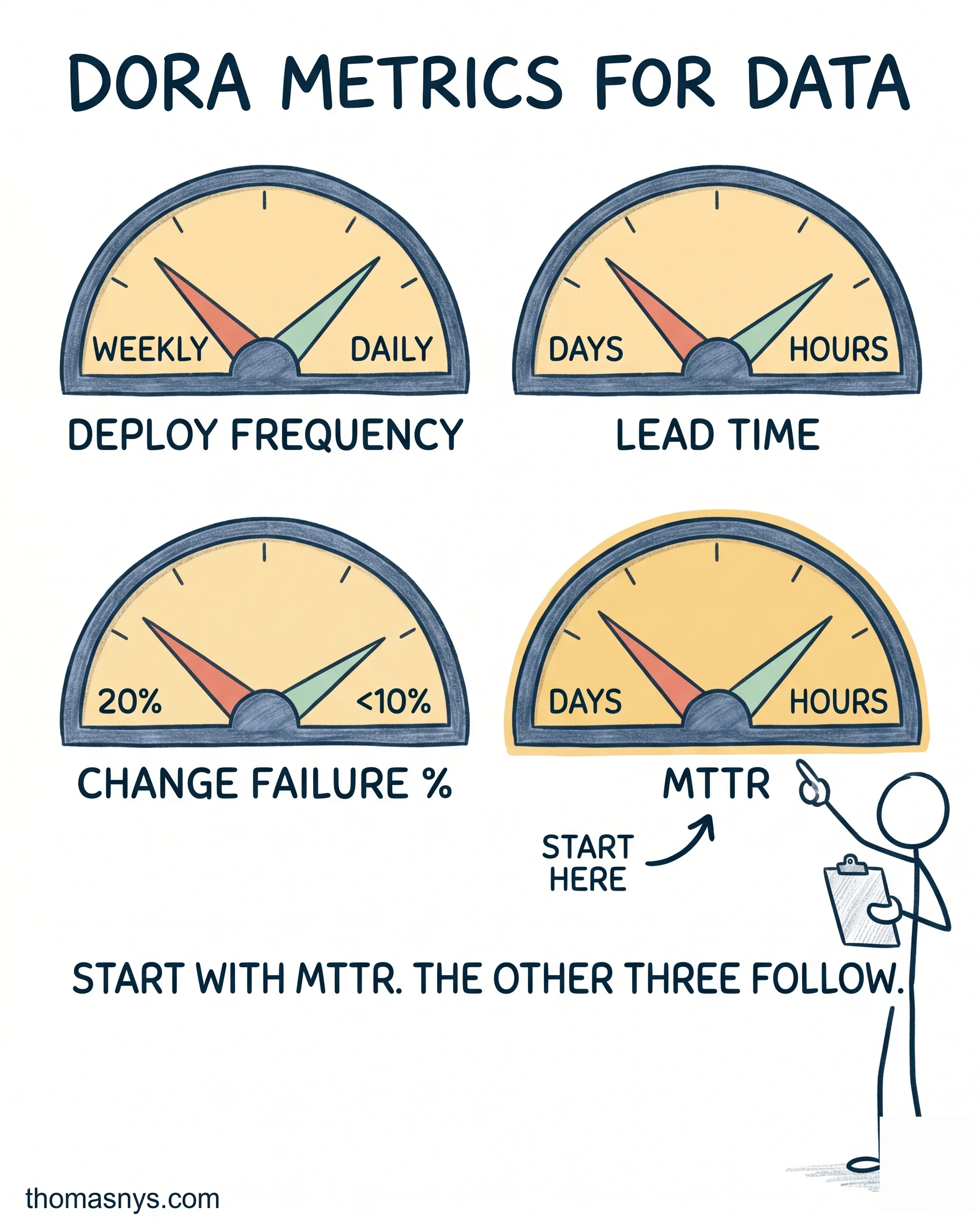 DORA Metrics For Data Pipelines