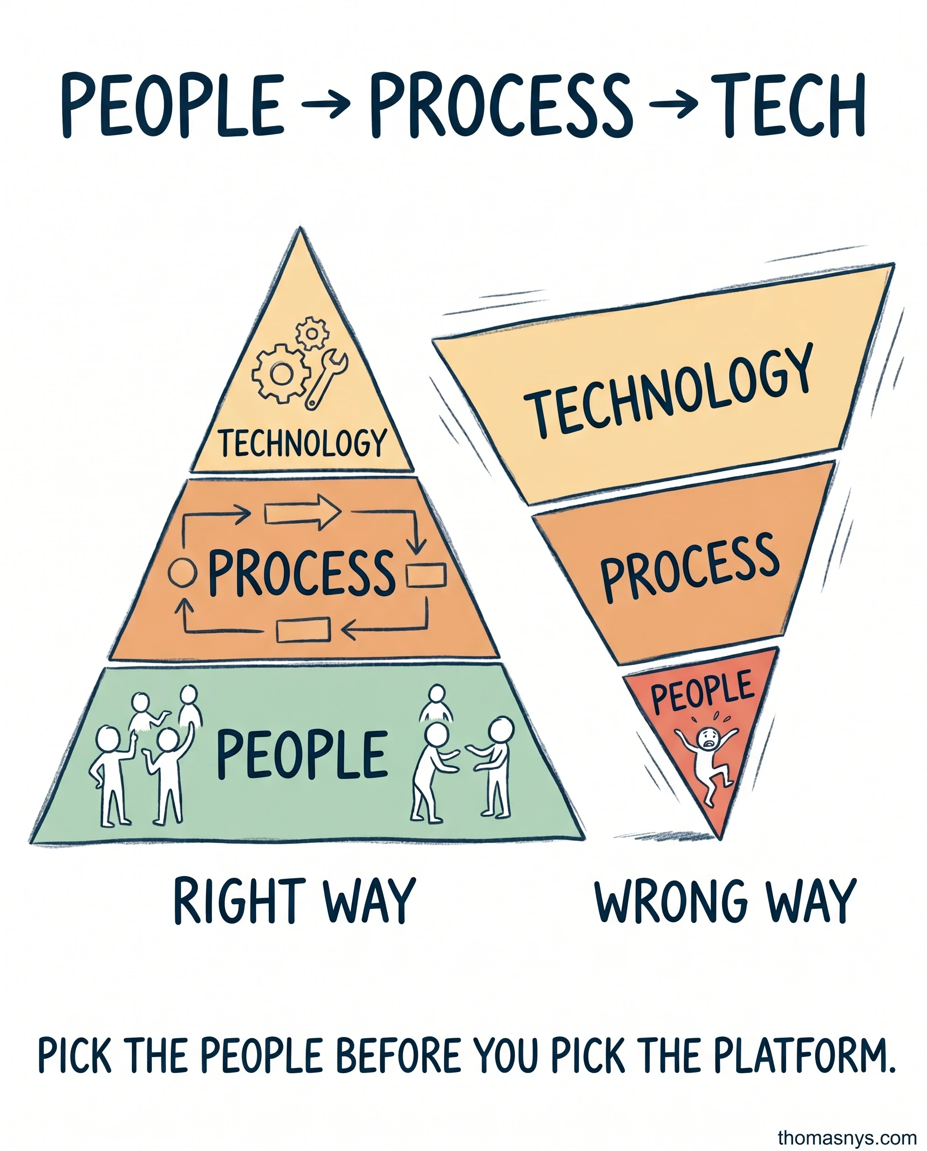 Everyone says "people, process, technology." Then they start by picking Snowflak