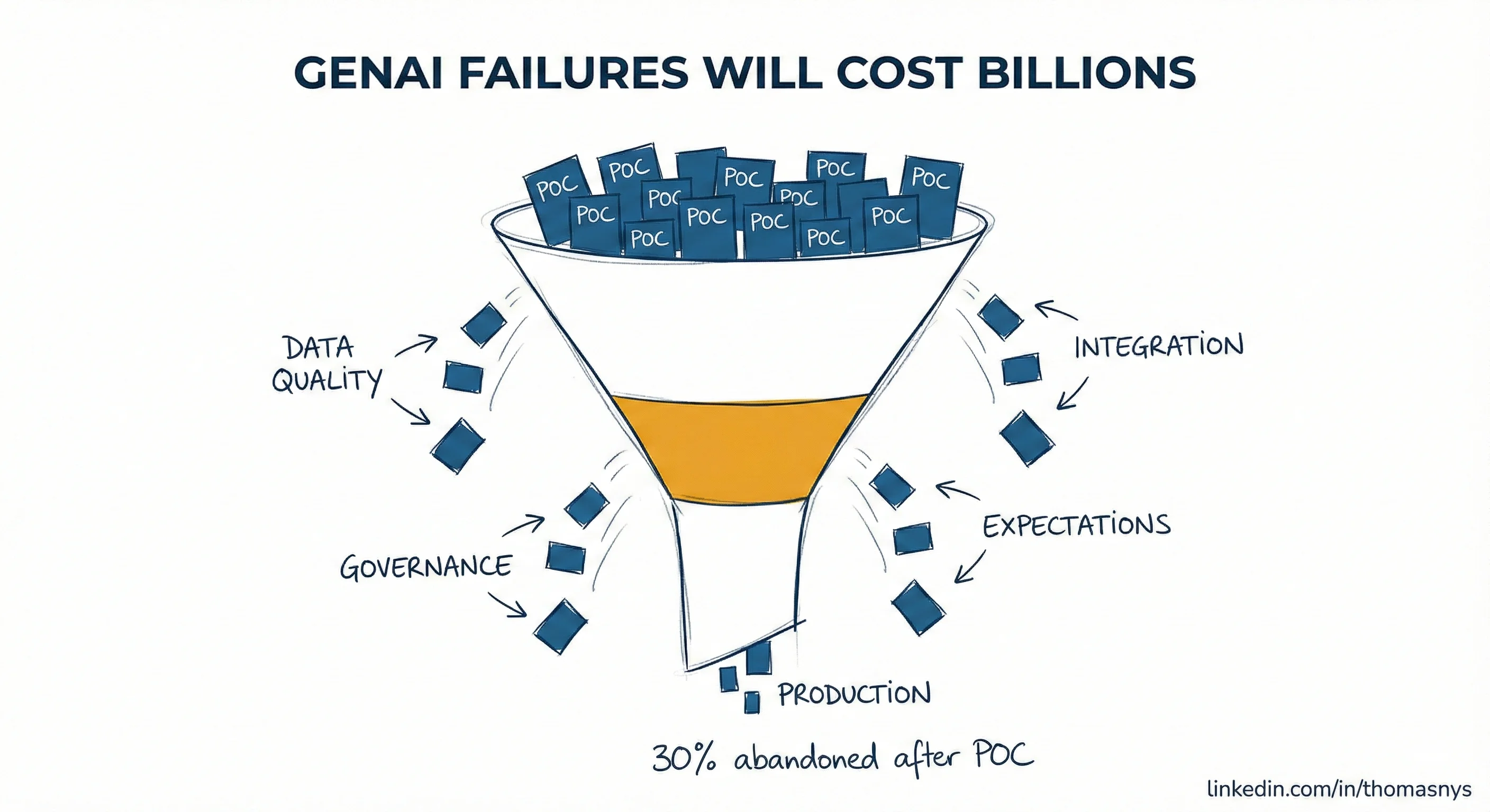 GenAI implementation risks - why 30% of projects fail after proof-of-concept