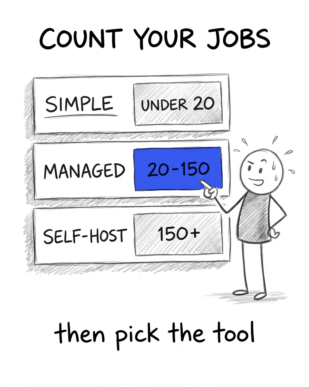 Sizing Your Orchestrator To Your Team, Not Your Ambition