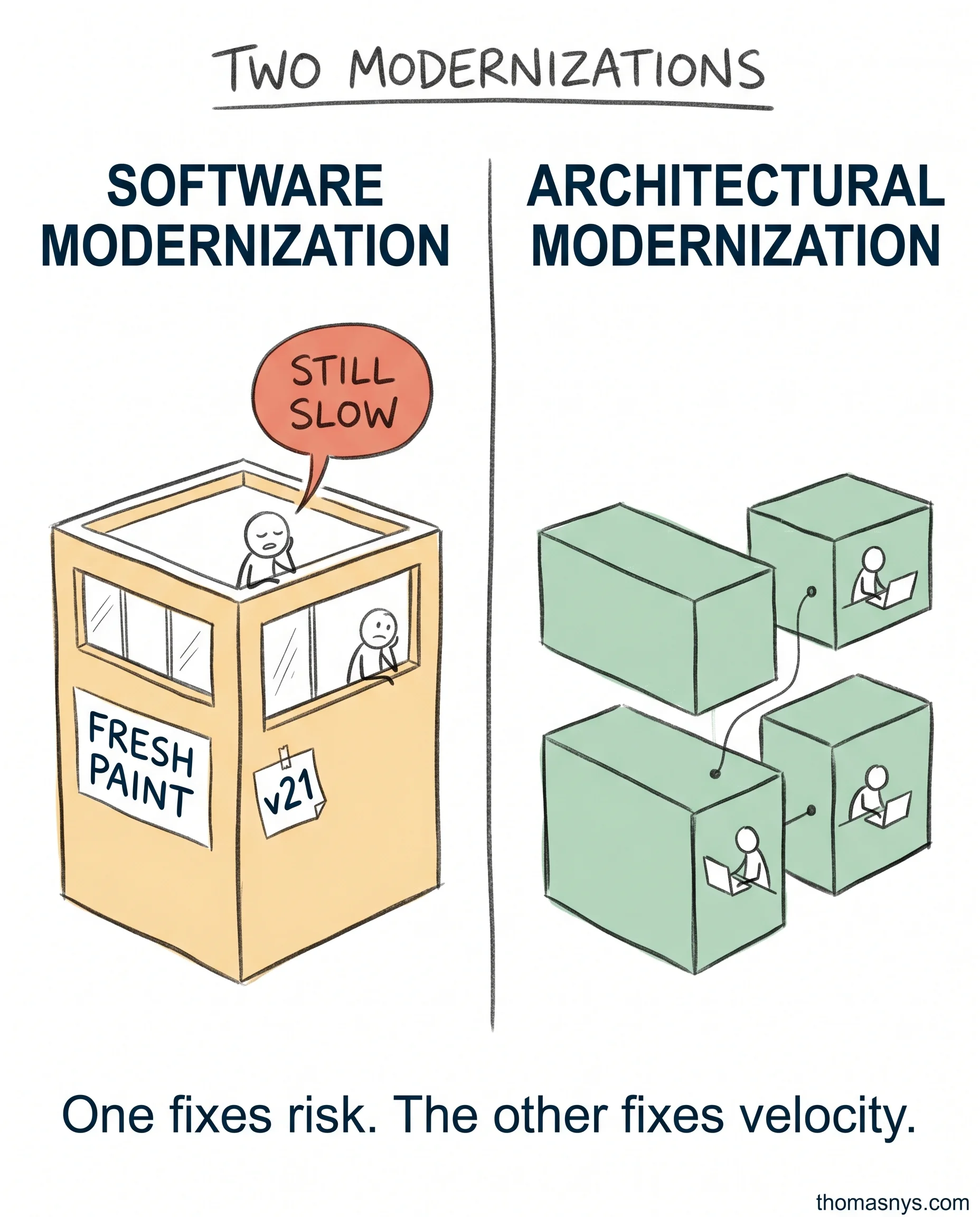 Software Modernization Is Not Architectural Modernization