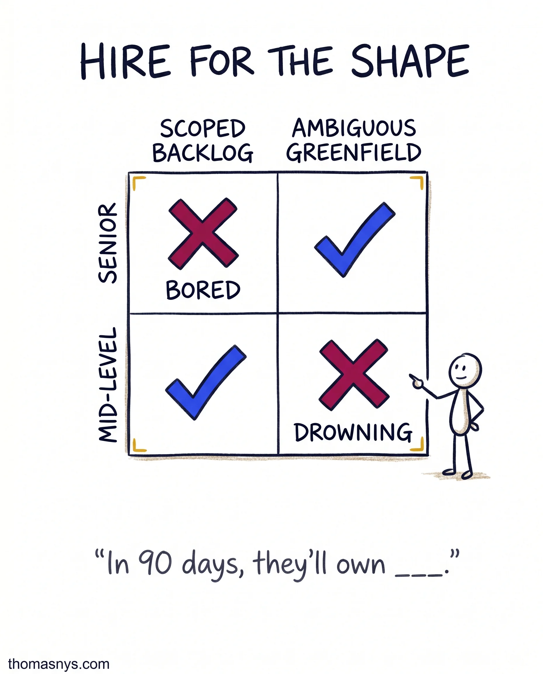 Wrong DE Hire Cost Matrix